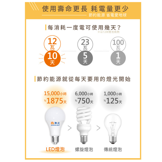 現貨 舞光 LED E27 10W 12W 16W 小瓦數 認證 居家用燈泡 省電燈泡 環保標章