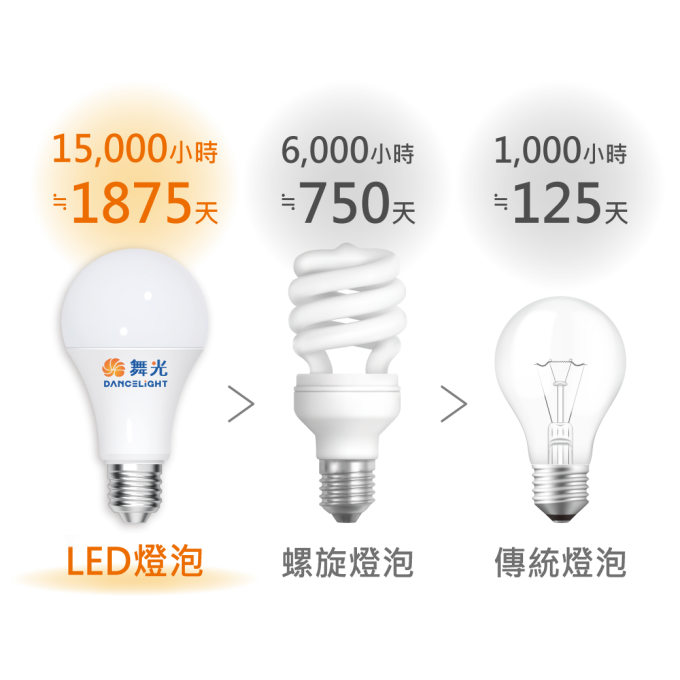 現貨 舞光 LED E27 3W 5W 7W 小瓦數 認證 居家用燈泡 省電燈泡 環保標章