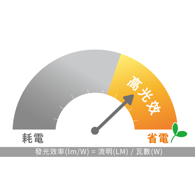 現貨 舞光 LED E27 3W 5W 7W 小瓦數 認證 居家用燈泡 省電燈泡 環保標章