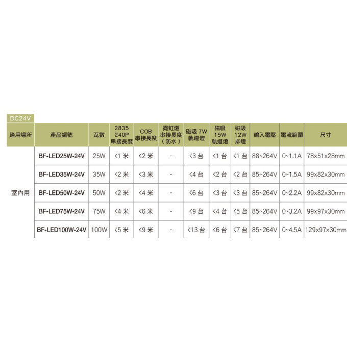 現貨 明緯 驅動器 電源供應器 室內用 軟燈條變壓器 DC24V 15W 25W 35W 50W 75W 100W